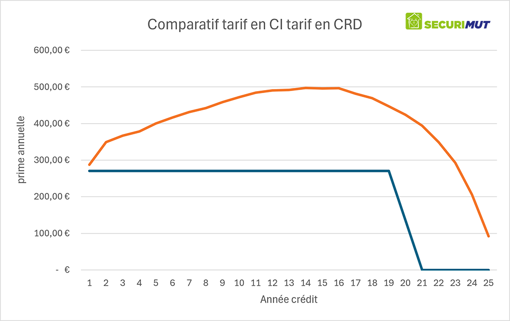 Assurance emprunteur tarif en CI ou CRD