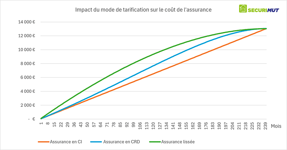Comparaison-tarifs-CI-CRD-lisse