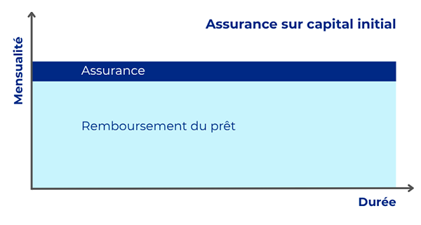 Assurance-CI
