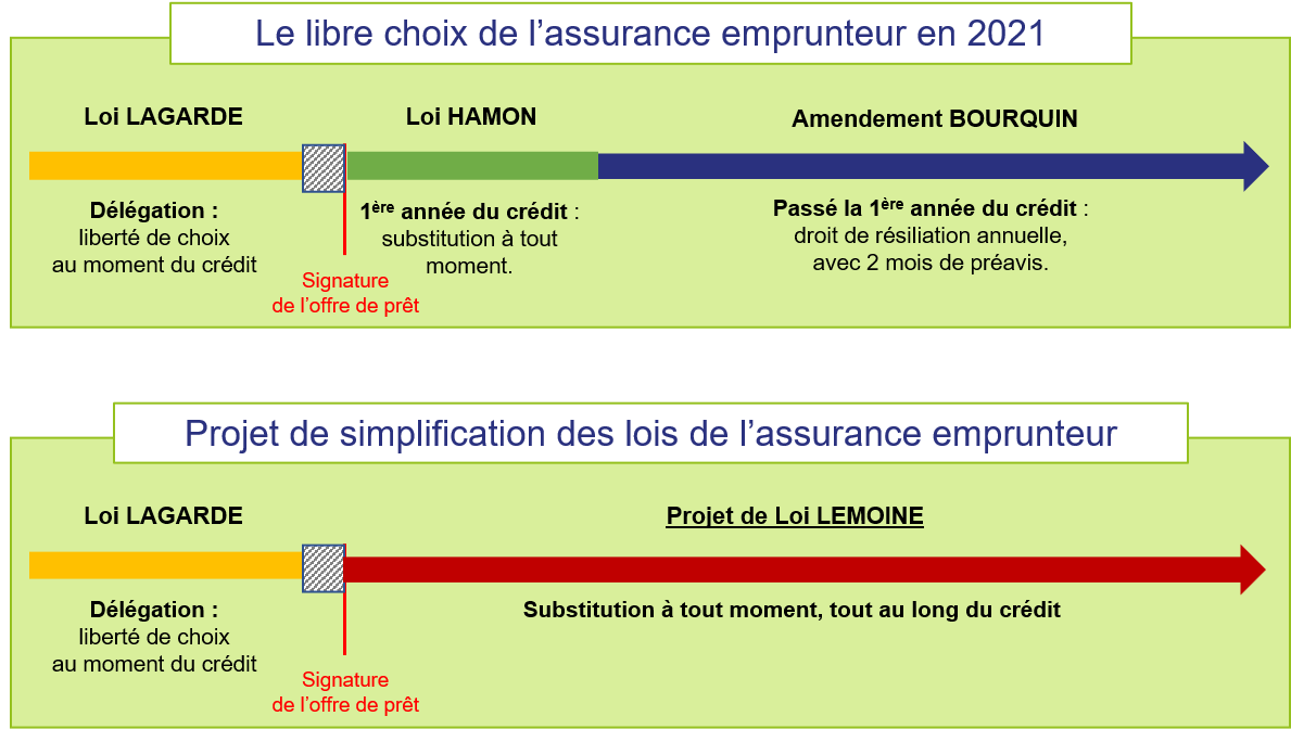 Projet de simplification du changement d'assurance emprunteur