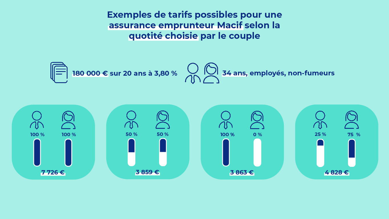 Cout de l’assurance de prêt selon la quotité