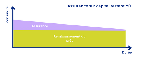 Assurance CRD