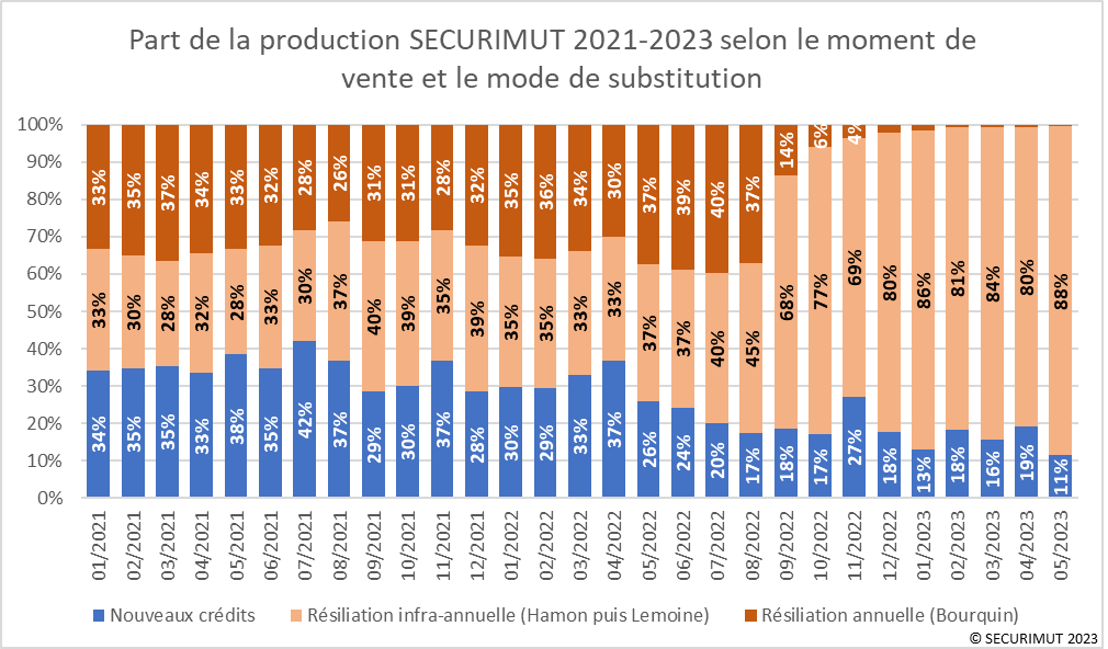 La production de SECURIMUT entre 2021 et 2023